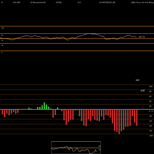 RSI & MRSI charts Il&fs Trans Net Ltd ILNFSTRANS_BZ share NSE Stock Exchange 