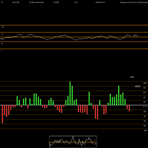 RSI & MRSI charts Imagicaaworld Ent Ltd IMAGICAA share NSE Stock Exchange 