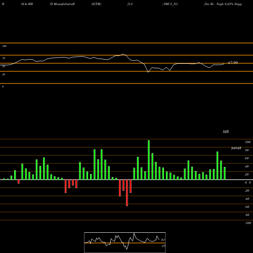 RSI & MRSI charts Sec Re Ncgb 8.25% Strpp B IMC1_N1 share NSE Stock Exchange 