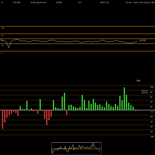 RSI & MRSI charts Sec Re Ncgb 8.25% Strpp C IMC1_N2 share NSE Stock Exchange 