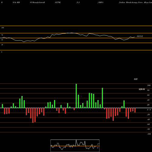 RSI & MRSI charts Indian Metals & Ferro Alloys Limited IMFA share NSE Stock Exchange 