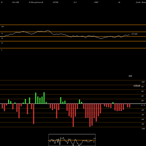 RSI & MRSI charts India Motor Parts And Accessories Limited IMPAL share NSE Stock Exchange 