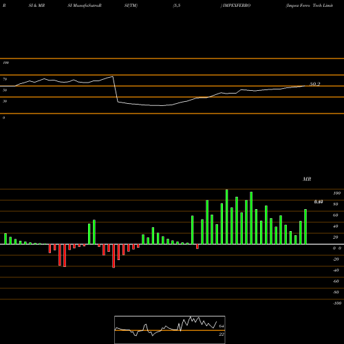 RSI & MRSI charts Impex Ferro Tech Limited IMPEXFERRO share NSE Stock Exchange 