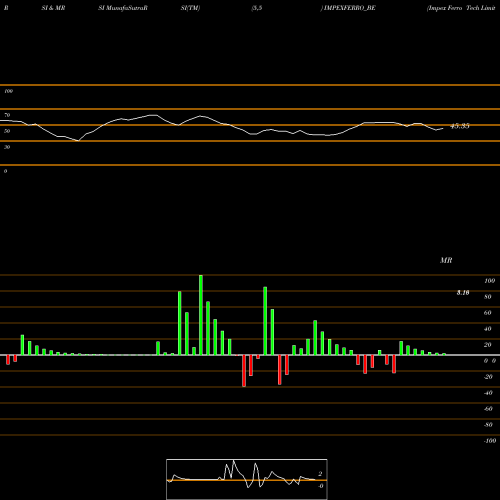 RSI & MRSI charts Impex Ferro Tech Limited IMPEXFERRO_BE share NSE Stock Exchange 