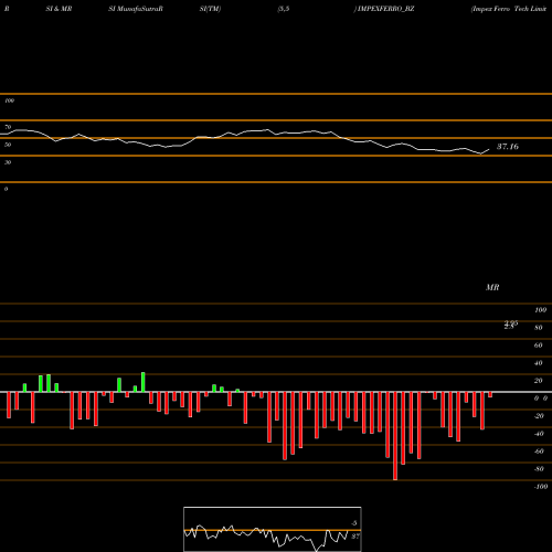 RSI & MRSI charts Impex Ferro Tech Limited IMPEXFERRO_BZ share NSE Stock Exchange 
