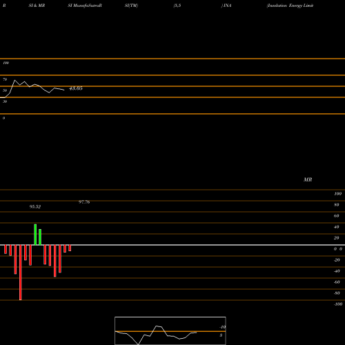 RSI & MRSI charts Insolation Energy Limited INA share NSE Stock Exchange 