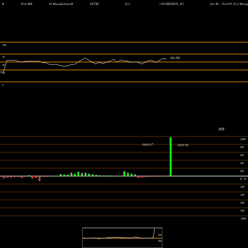 RSI & MRSI charts Sec Re Ncd 0% Sr.i INCREDFIN_N1 share NSE Stock Exchange 