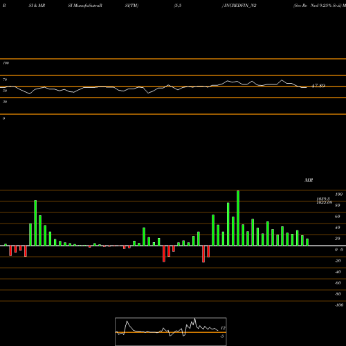 RSI & MRSI charts Sec Re Ncd 9.25% Sr.ii INCREDFIN_N2 share NSE Stock Exchange 
