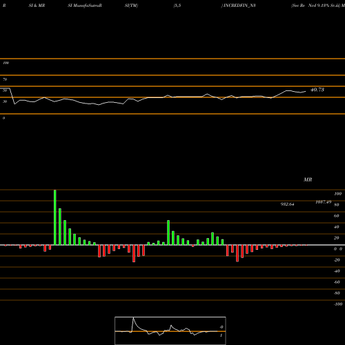 RSI & MRSI charts Sec Re Ncd 9.13% Sr.iii INCREDFIN_N3 share NSE Stock Exchange 