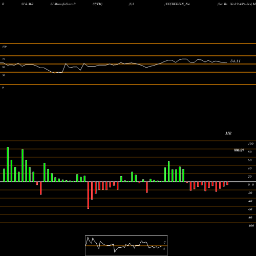 RSI & MRSI charts Sec Re Ncd 9.45% Sr.i INCREDFIN_N4 share NSE Stock Exchange 