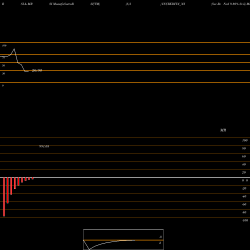 RSI & MRSI charts Sec Re Ncd 9.80% Sr.ii INCREDFIN_N5 share NSE Stock Exchange 