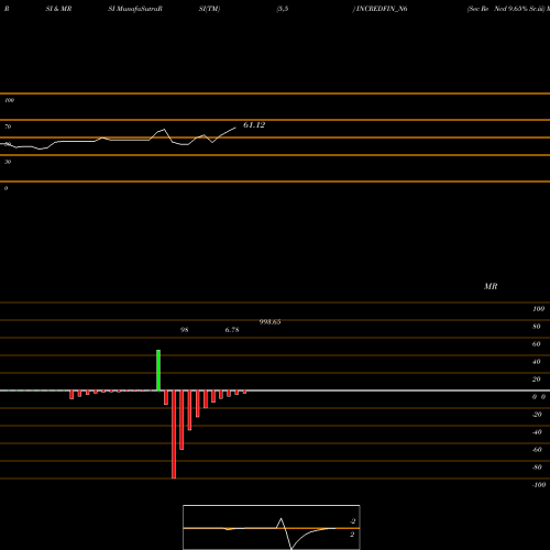 RSI & MRSI charts Sec Re Ncd 9.65% Sr.iii INCREDFIN_N6 share NSE Stock Exchange 