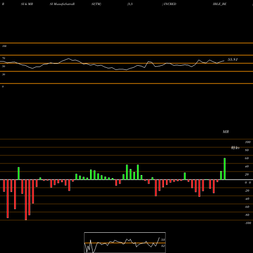RSI & MRSI charts Incredible Industries Ltd INCREDIBLE_BE share NSE Stock Exchange 