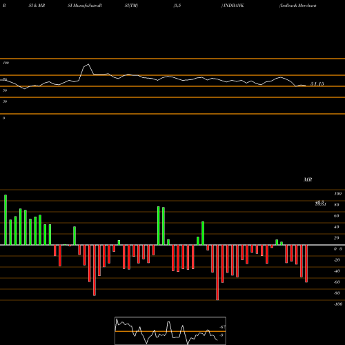 RSI & MRSI charts Indbank Merchant Banking Services Limited INDBANK share NSE Stock Exchange 
