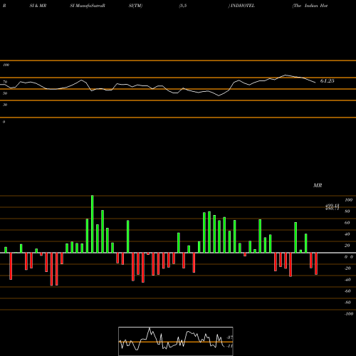 RSI & MRSI charts The Indian Hotels Company Limited INDHOTEL share NSE Stock Exchange 