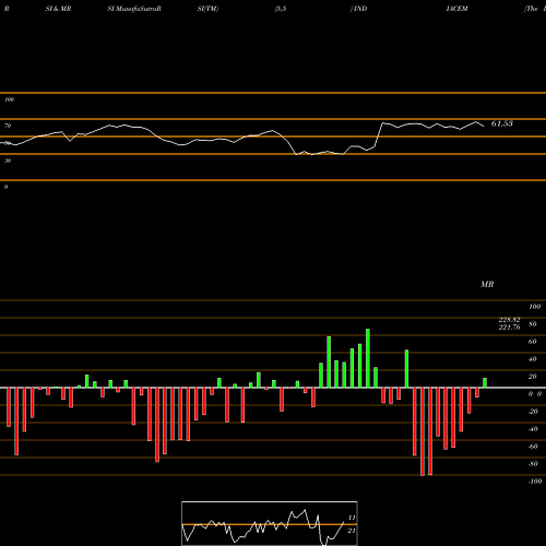 RSI & MRSI charts The India Cements Limited INDIACEM share NSE Stock Exchange 