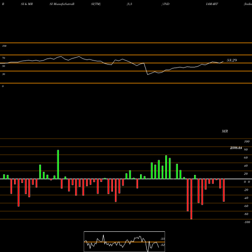 RSI & MRSI charts Indiamart Intermesh Ltd INDIAMART share NSE Stock Exchange 