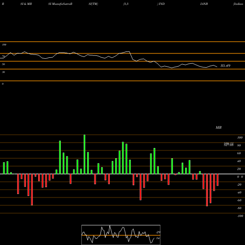 RSI & MRSI charts Indian Bank INDIANB share NSE Stock Exchange 