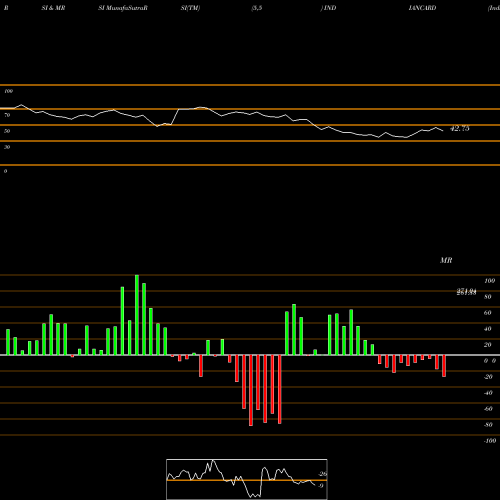 RSI & MRSI charts Indian Card Clothing Company Limited INDIANCARD share NSE Stock Exchange 
