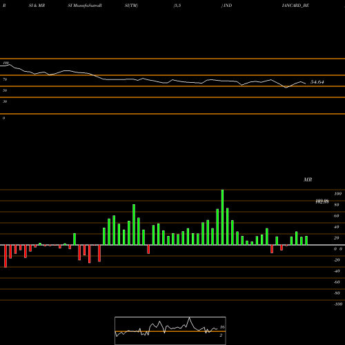 RSI & MRSI charts Indian Card INDIANCARD_BE share NSE Stock Exchange 