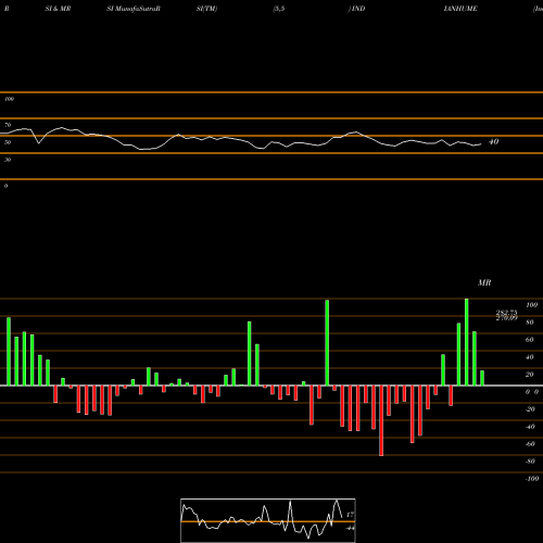 RSI & MRSI charts Indian Hume Pipe Company Limited INDIANHUME share NSE Stock Exchange 