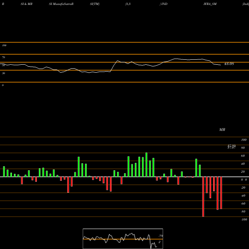 RSI & MRSI charts Indifra Limited INDIFRA_SM share NSE Stock Exchange 
