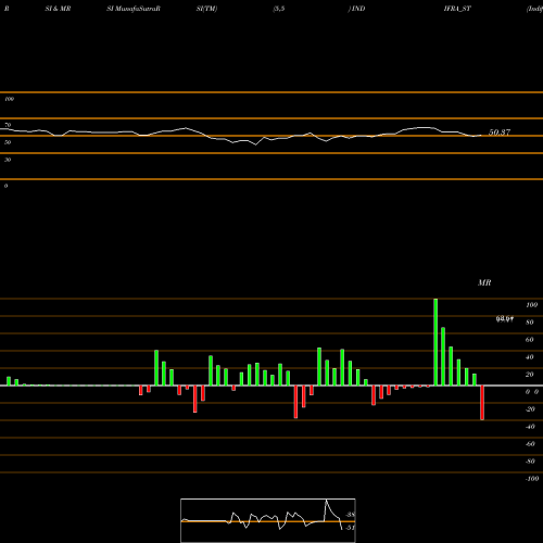 RSI & MRSI charts Indifra Limited INDIFRA_ST share NSE Stock Exchange 