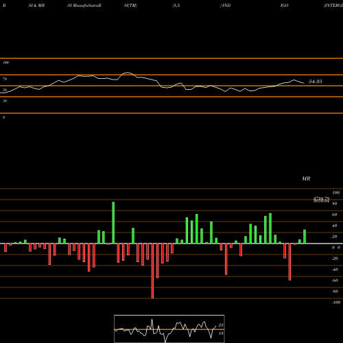 RSI & MRSI charts INTERGLOBE AVIATIO INR10 INDIGO share NSE Stock Exchange 