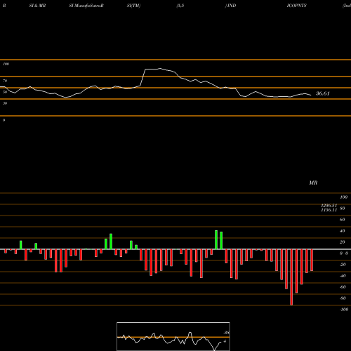 RSI & MRSI charts Indigo Paints Limited INDIGOPNTS share NSE Stock Exchange 