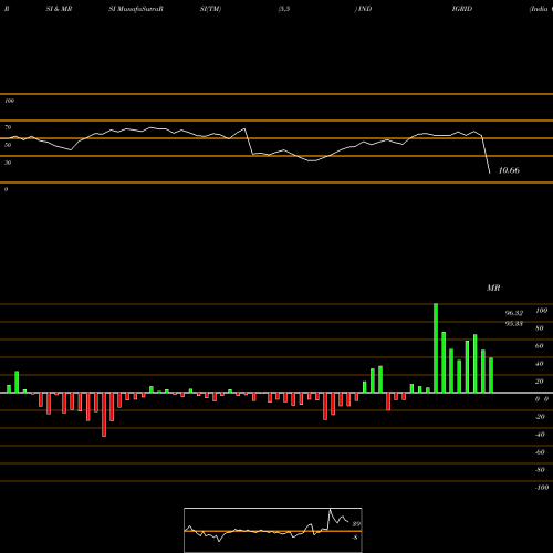 RSI & MRSI charts India Grid Trust INDIGRID share NSE Stock Exchange 