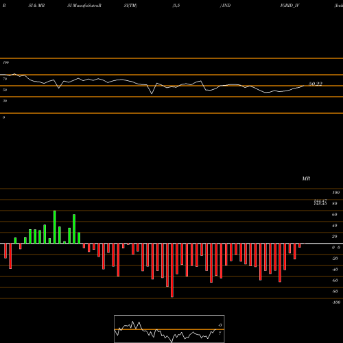 RSI & MRSI charts India Grid Trust INDIGRID_IV share NSE Stock Exchange 