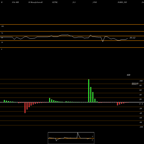 RSI & MRSI charts Sec Re Ncd 7.69% Sr.iv INDIGRID_NH share NSE Stock Exchange 