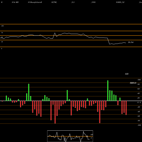 RSI & MRSI charts Sec Re Ncd 8.20% Sr.v INDIGRID_NJ share NSE Stock Exchange 