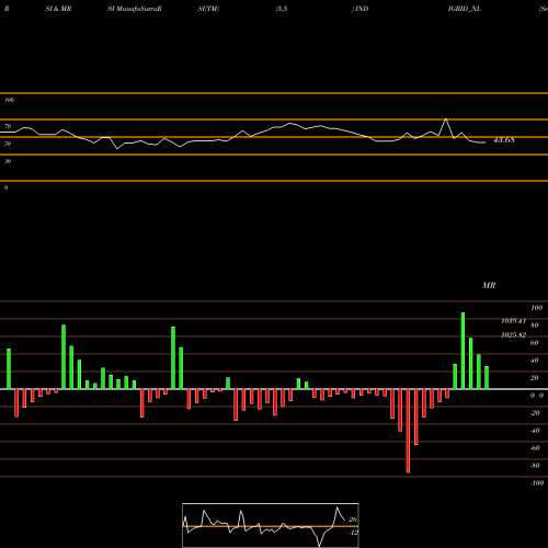 RSI & MRSI charts Sec Re Ncd 7.97% Sr.vi INDIGRID_NL share NSE Stock Exchange 