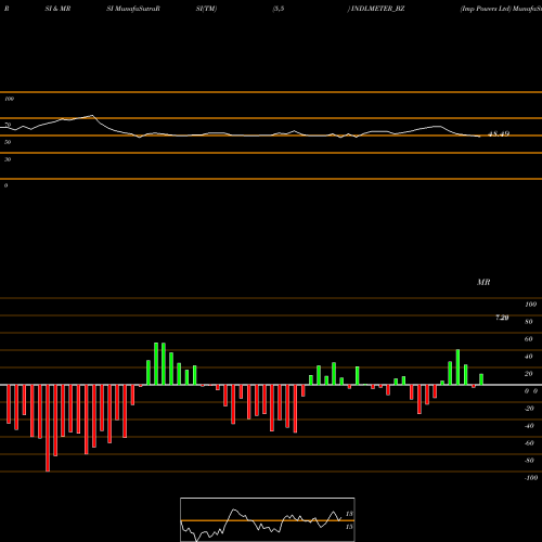 RSI & MRSI charts Imp Powers Ltd INDLMETER_BZ share NSE Stock Exchange 