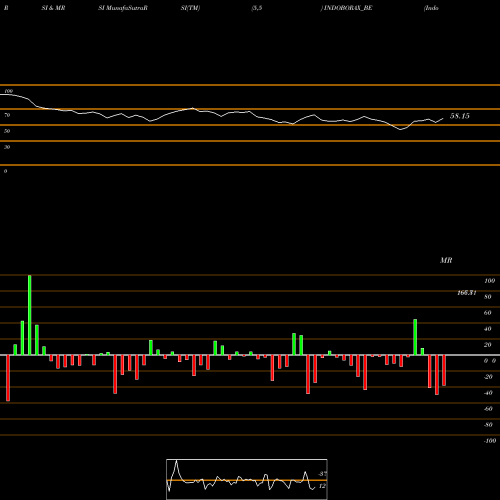 RSI & MRSI charts Indo Borax & Chemical Ltd INDOBORAX_BE share NSE Stock Exchange 