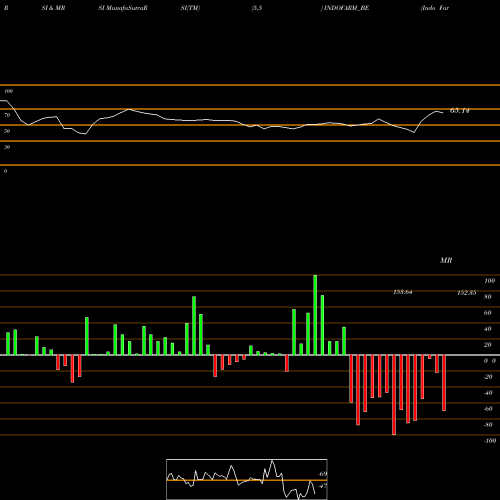 RSI & MRSI charts Indo Farm Equipment Ltd INDOFARM_BE share NSE Stock Exchange 