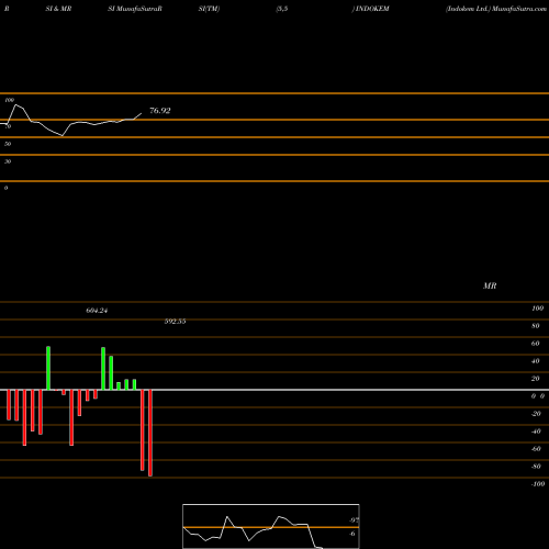 RSI & MRSI charts Indokem Ltd. INDOKEM share NSE Stock Exchange 