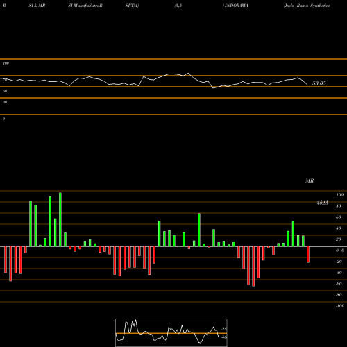 RSI & MRSI charts Indo Rama Synthetics (India) Limited INDORAMA share NSE Stock Exchange 