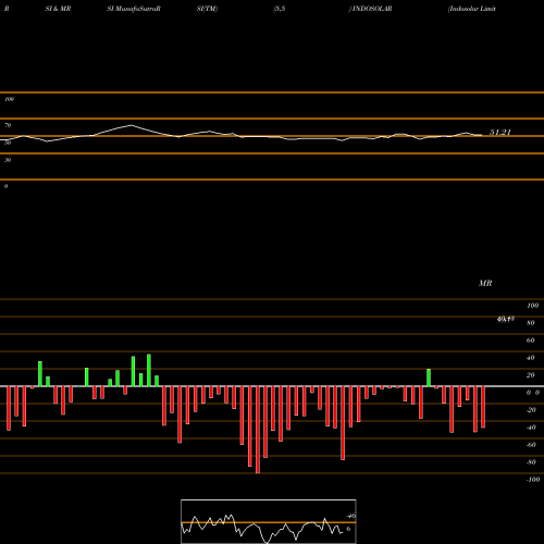 RSI & MRSI charts Indosolar Limited INDOSOLAR share NSE Stock Exchange 