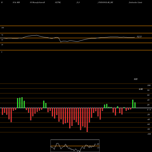 RSI & MRSI charts Indosolar Limited INDOSOLAR_BE share NSE Stock Exchange 