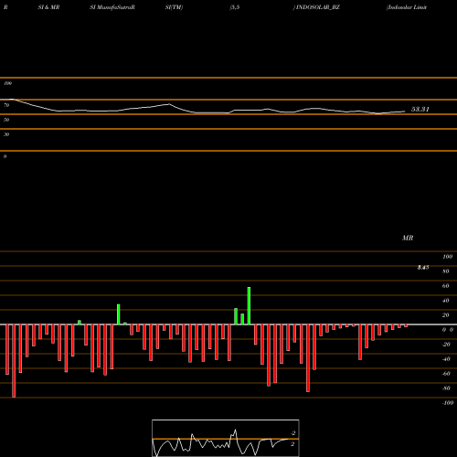 RSI & MRSI charts Indosolar Limited INDOSOLAR_BZ share NSE Stock Exchange 