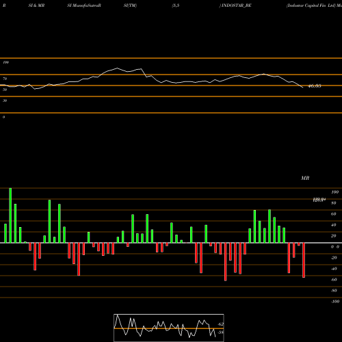 RSI & MRSI charts Indostar Capital Fin Ltd INDOSTAR_BE share NSE Stock Exchange 