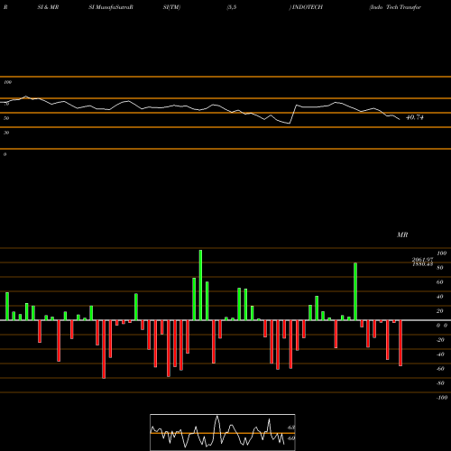 RSI & MRSI charts Indo Tech Transformers Limited INDOTECH share NSE Stock Exchange 