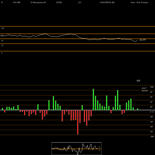 RSI & MRSI charts Indo Tech Transform Ltd. INDOTECH_BE share NSE Stock Exchange 