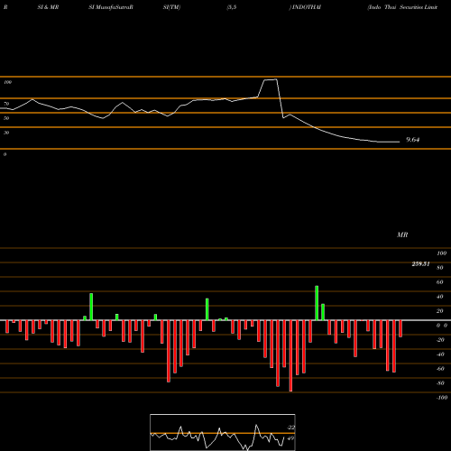 RSI & MRSI charts Indo Thai Securities Limited INDOTHAI share NSE Stock Exchange 