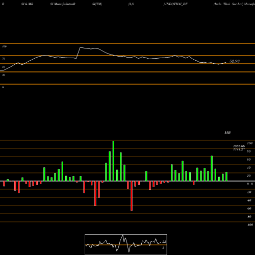 RSI & MRSI charts Indo Thai Sec Ltd INDOTHAI_BE share NSE Stock Exchange 