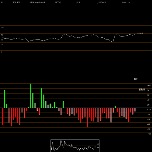 RSI & MRSI charts Indo Us Biotech Ltd INDOUS share NSE Stock Exchange 