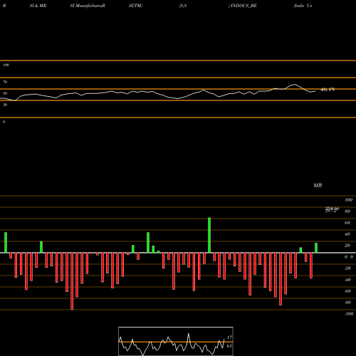 RSI & MRSI charts Indo Us Biotech Ltd INDOUS_BE share NSE Stock Exchange 