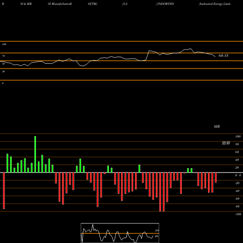 RSI & MRSI charts Indowind Energy Limited INDOWIND share NSE Stock Exchange 